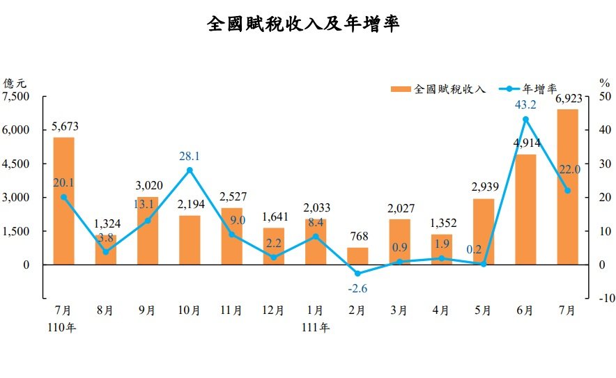 7月證交稅連7黑 中共8月軍演 證交稅收將首當其衝