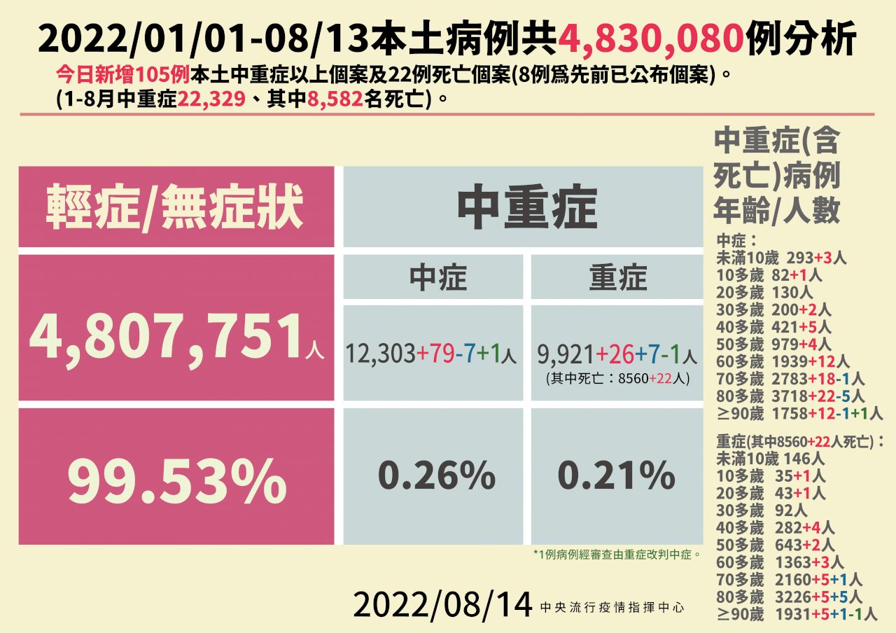 本土單日仍破2萬例 今105例中重症 10歲童MIS-C