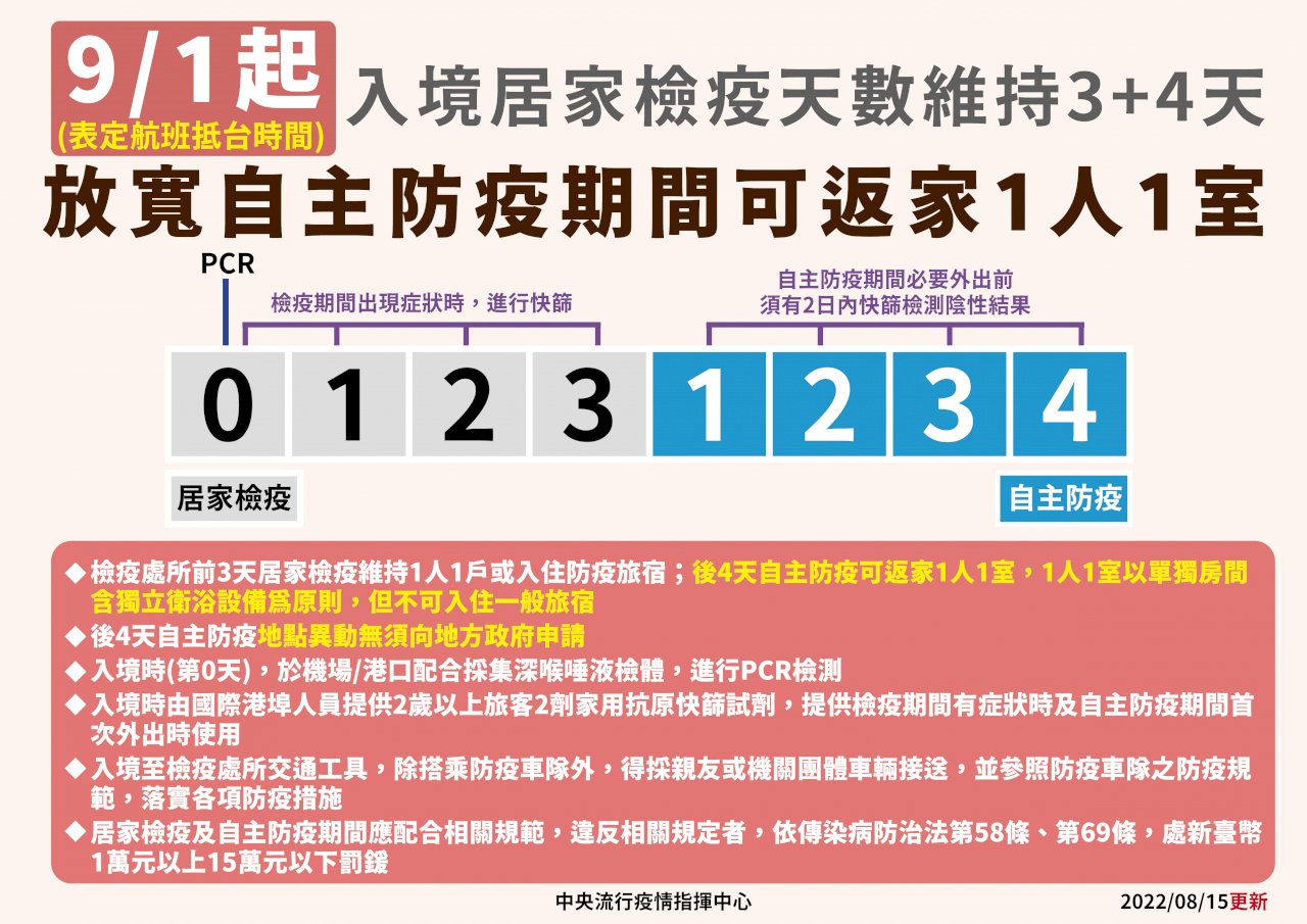 入境「3+4」再放寬 王必勝：2週後上調入境總量