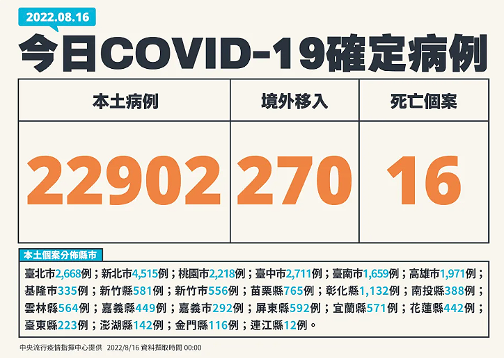 今增22902例本土病例 指揮中心估本週疫情持平