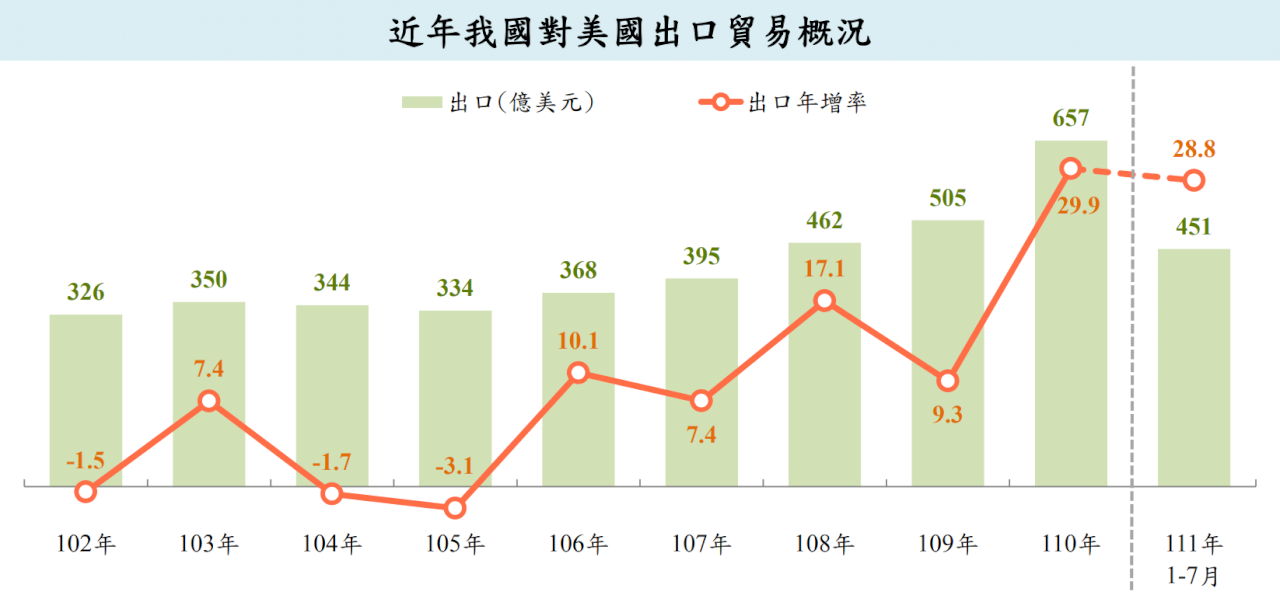 1至7月對美出口增28.8% 顯示台美經貿緊密