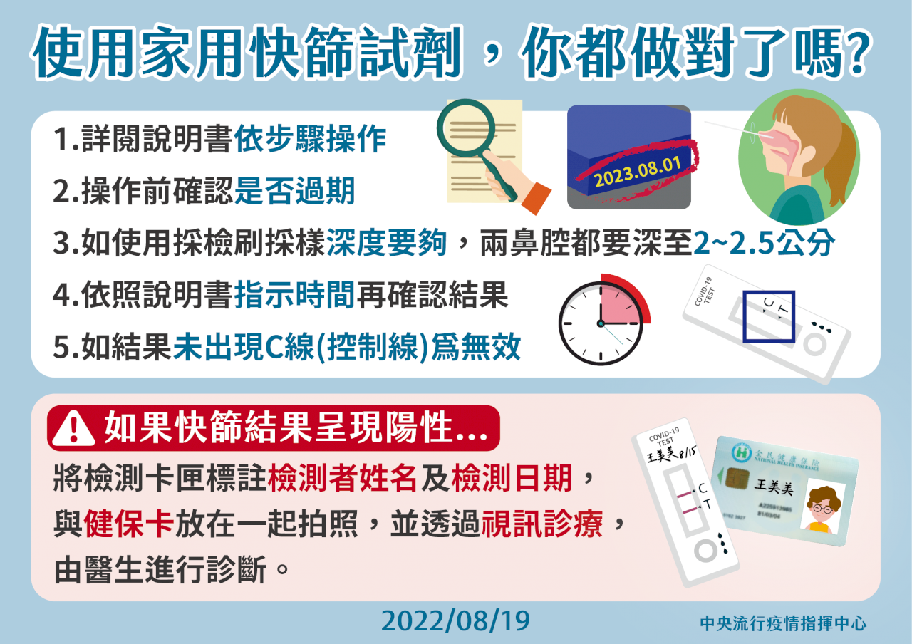 疫情升溫 快篩五大步驟都要Check