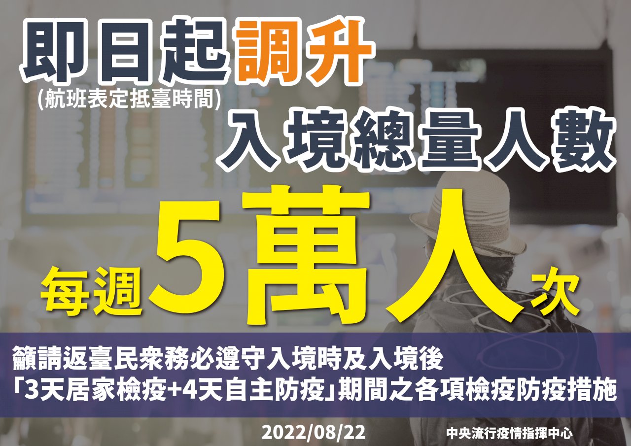 每週入境人次上限 即日起調升為5萬