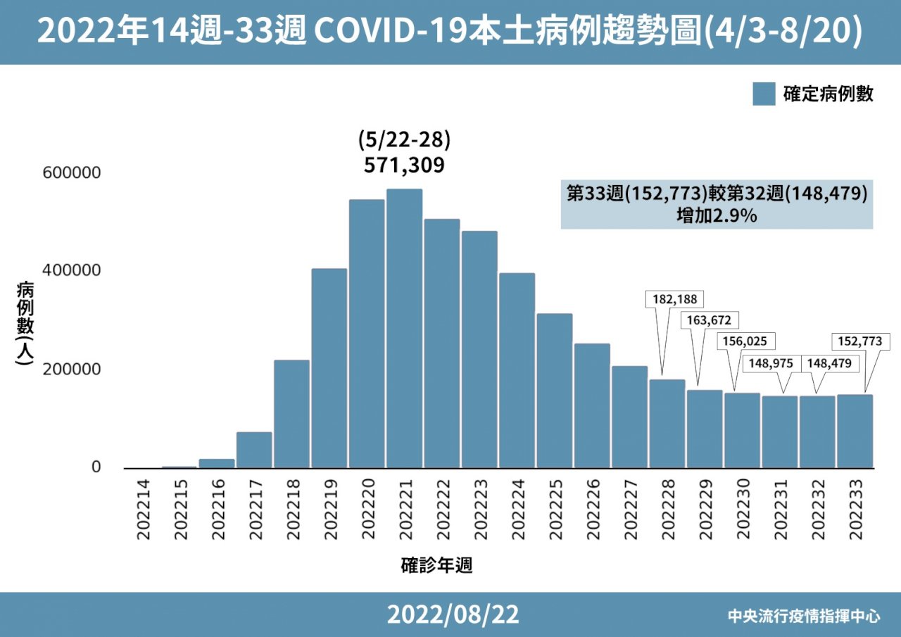 連續11週確診數下降後 王必勝示警：疫情開始反轉