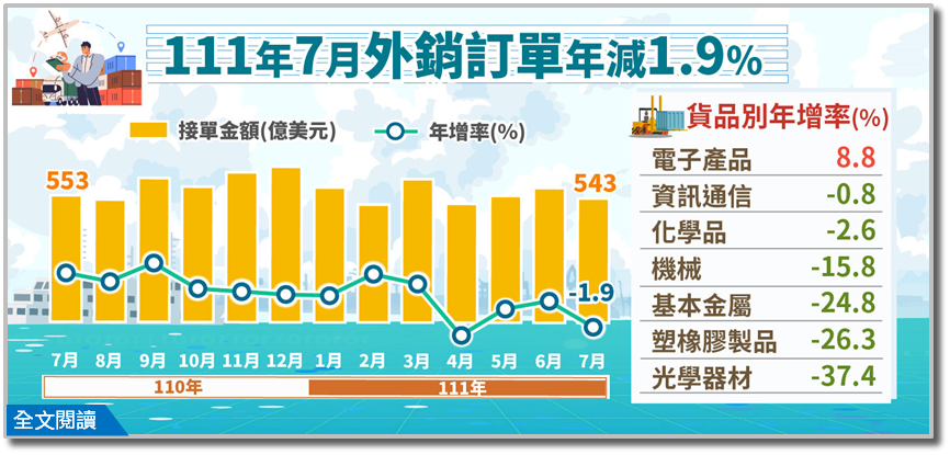 7月外銷訂單意外衰退 8月估將連2黑