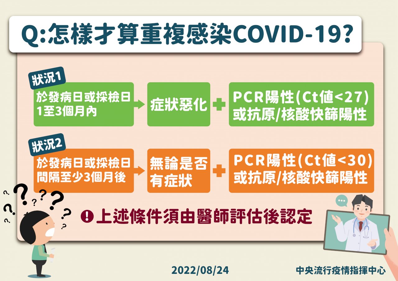重複感染增 快篩陽即可確診領藥