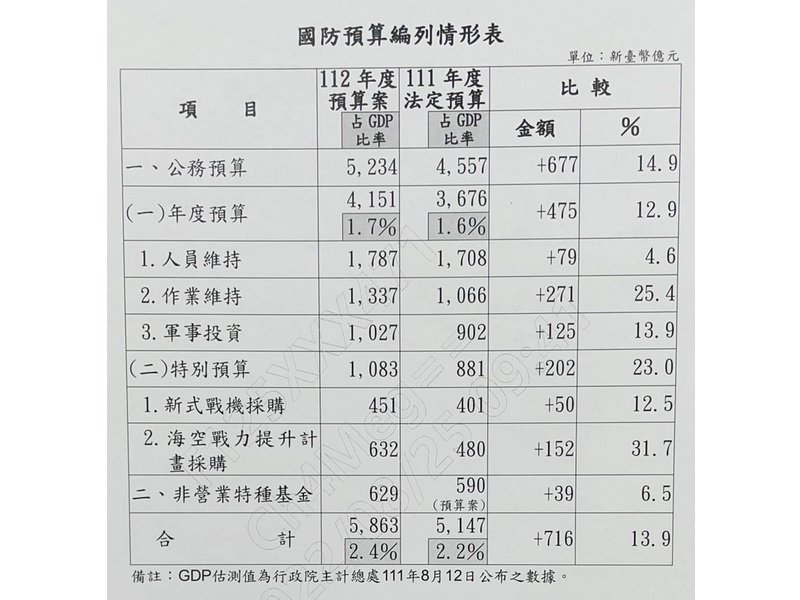 國防部：112年度預算5,863億 占GDP約2.4%