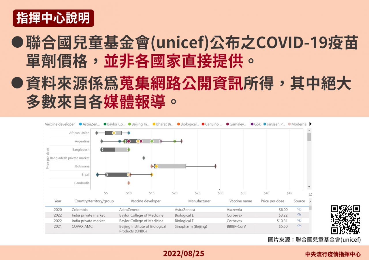 聯合國公布疫苗單價 指揮中心：取自網路訊息 來源非官方