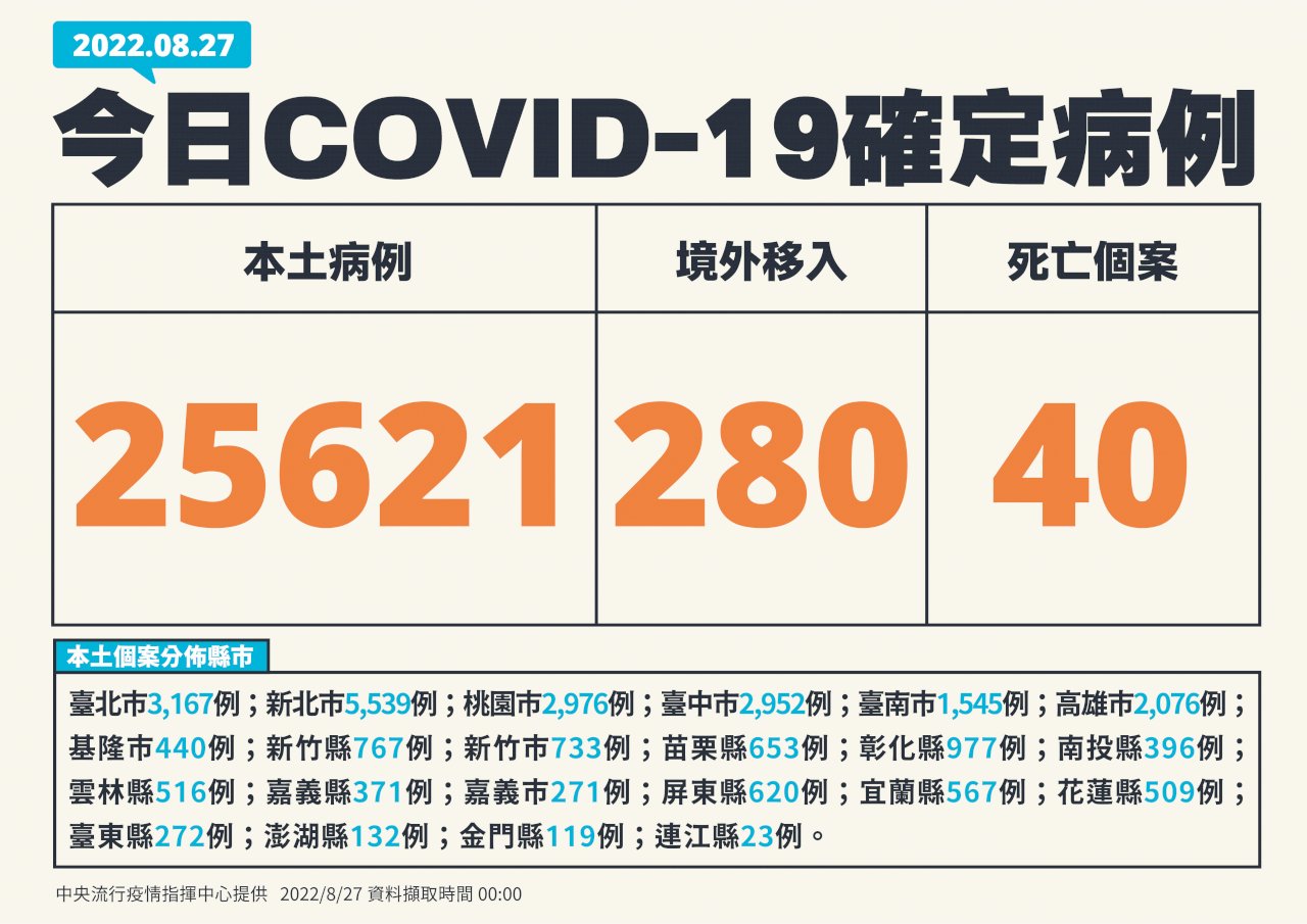 今增本土25,621病例  新增40例死亡