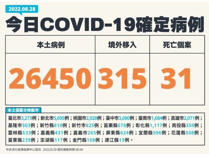 本土確診增26450例 添31死