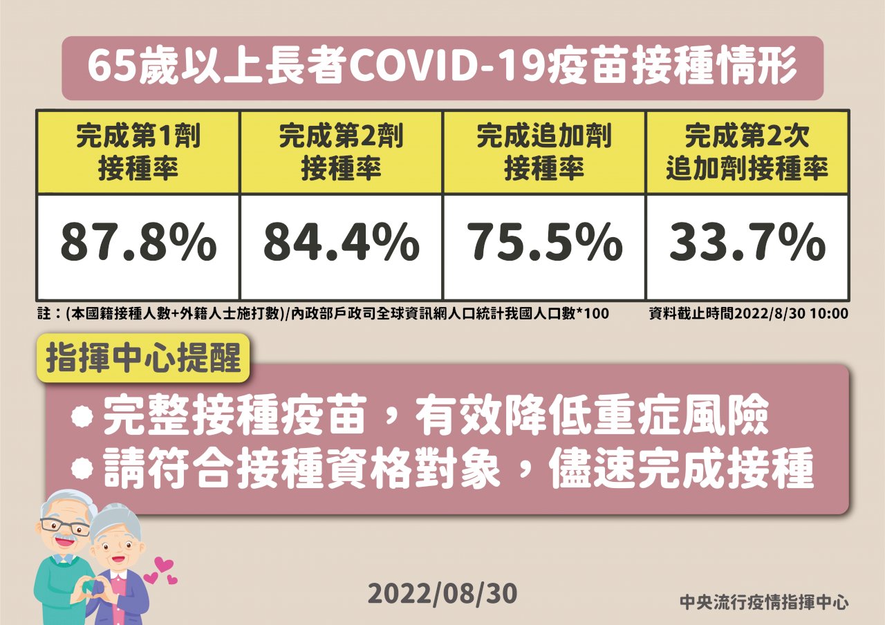 長者第四劑接種率僅3成多 指揮中心積極催打