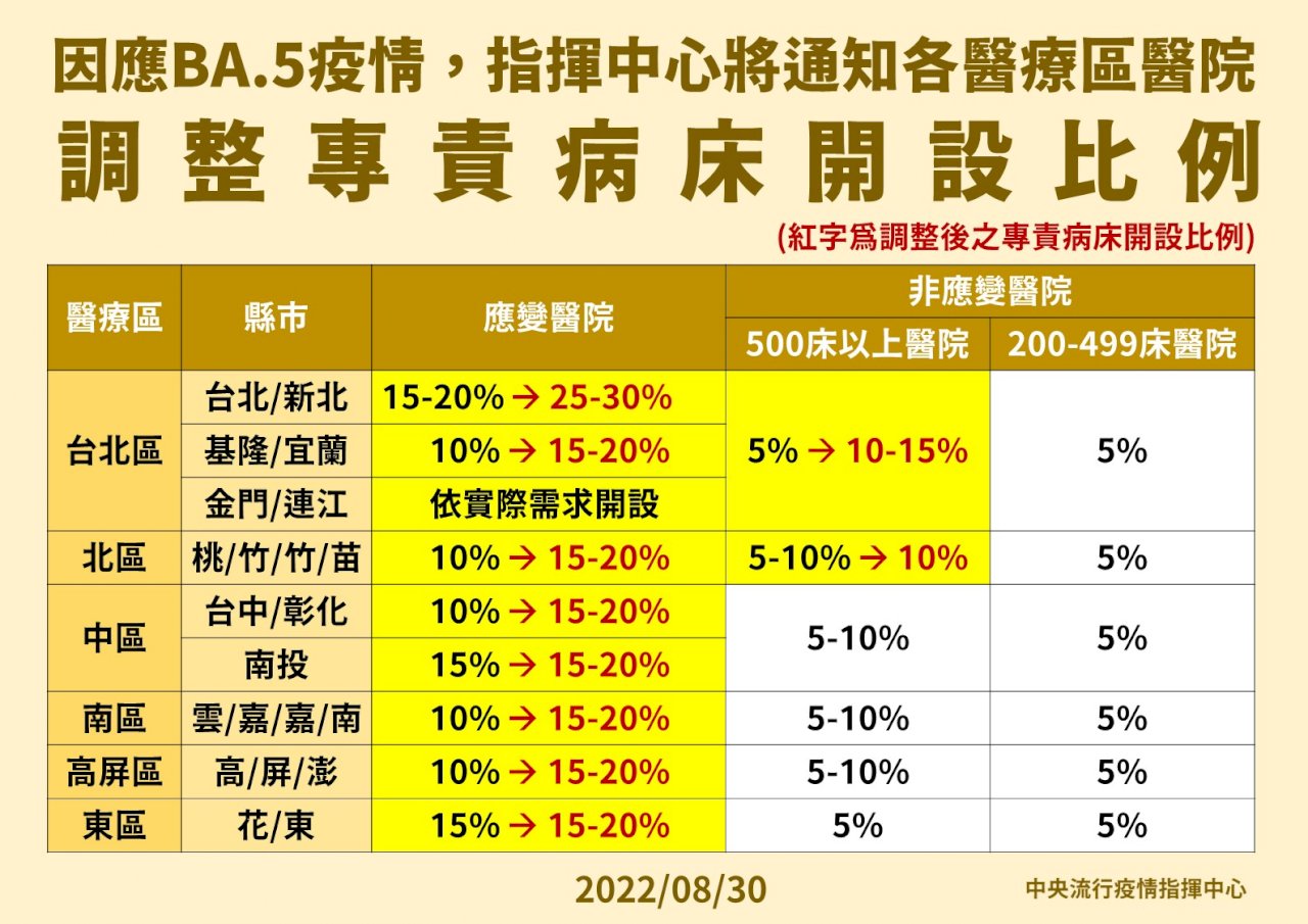 單日確診破3萬例 專責病房增開備戰
