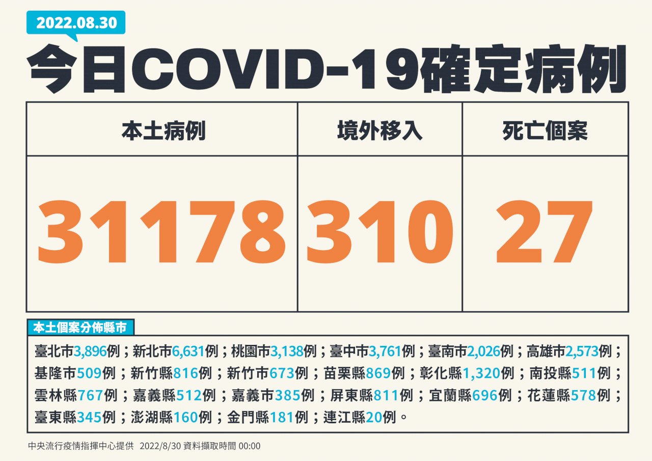 疫情升溫 今增31178例本土、310境外 27死