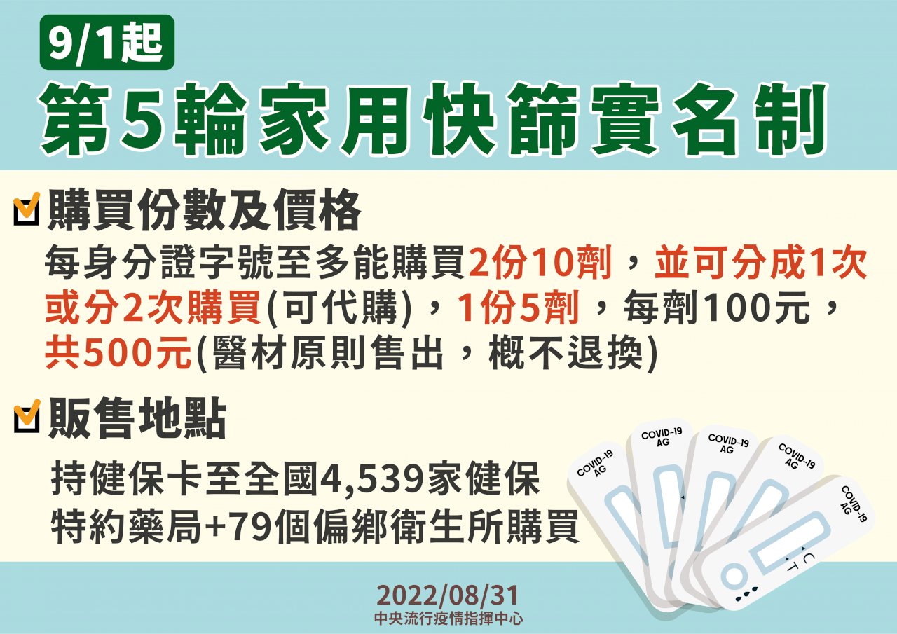 9/1起第五輪快篩實名制開賣 一人可買2盒