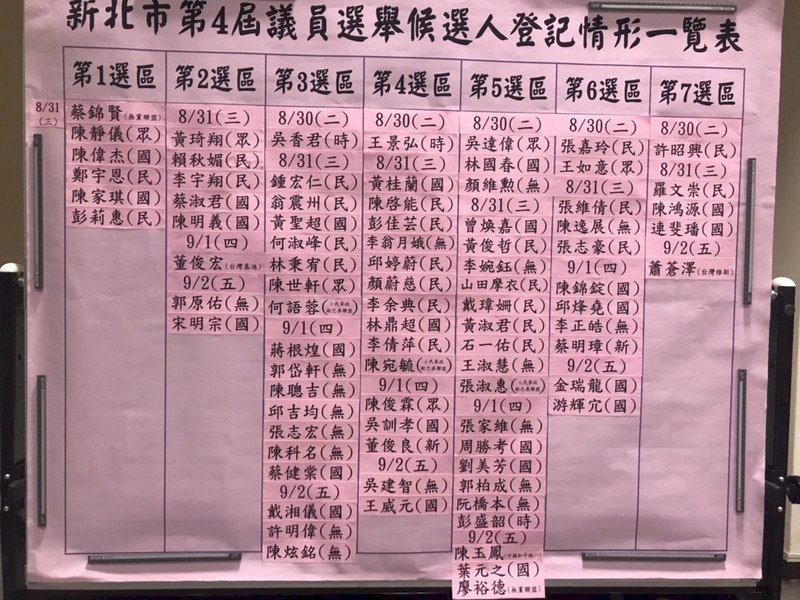 1萬9825人參選九合一 30人角逐六都