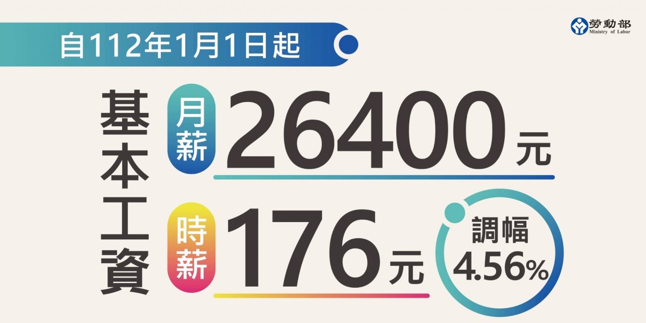 基本工資漲推升物價？ 學者：廠商其他成本有望降