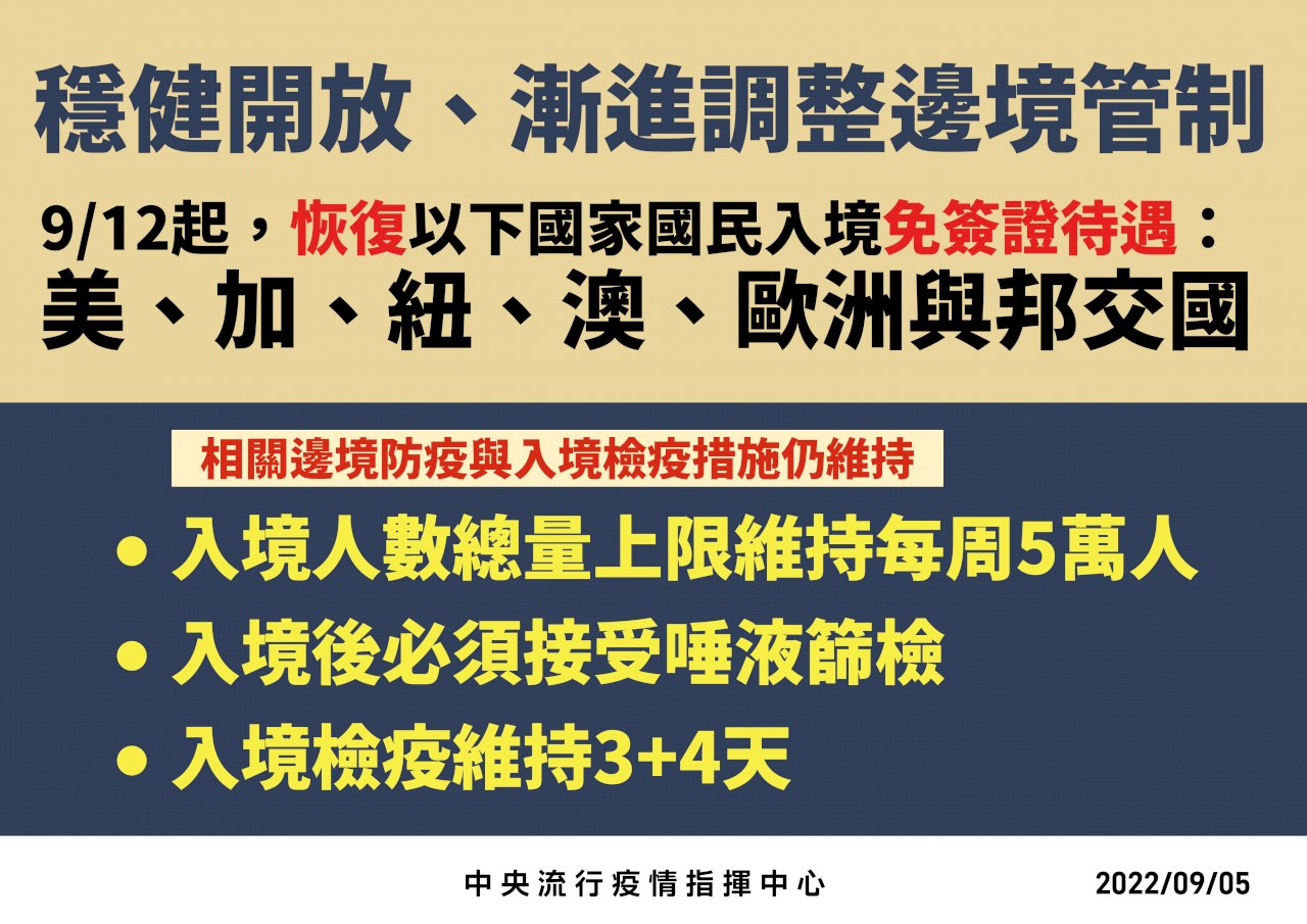 9/12起恢復首波免簽 部分自由行旅客可望來台