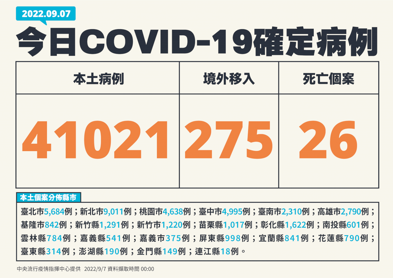 本土確診破4萬大關 今增41021例 26死