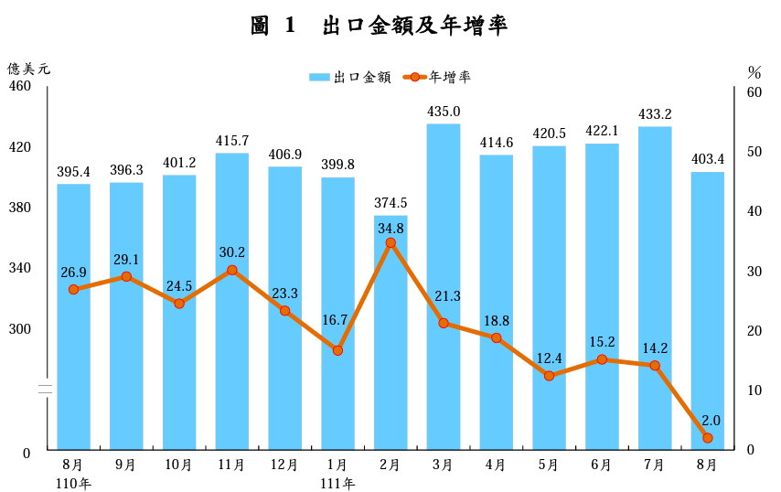 8月出口驚險連26紅 9月面臨正成長保衛戰
