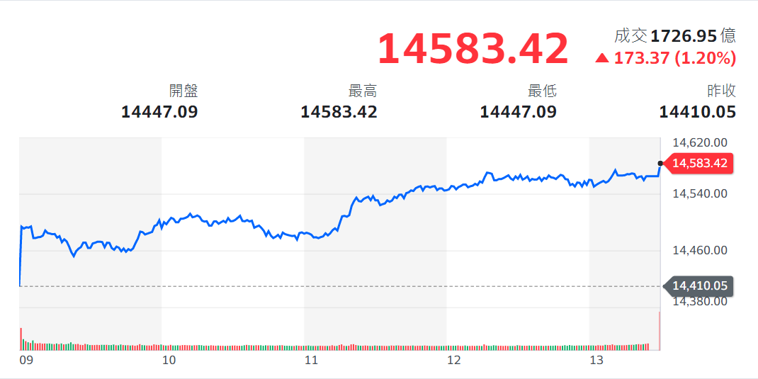 新台幣沒再續貶 投顧看好台股秋節後變盤