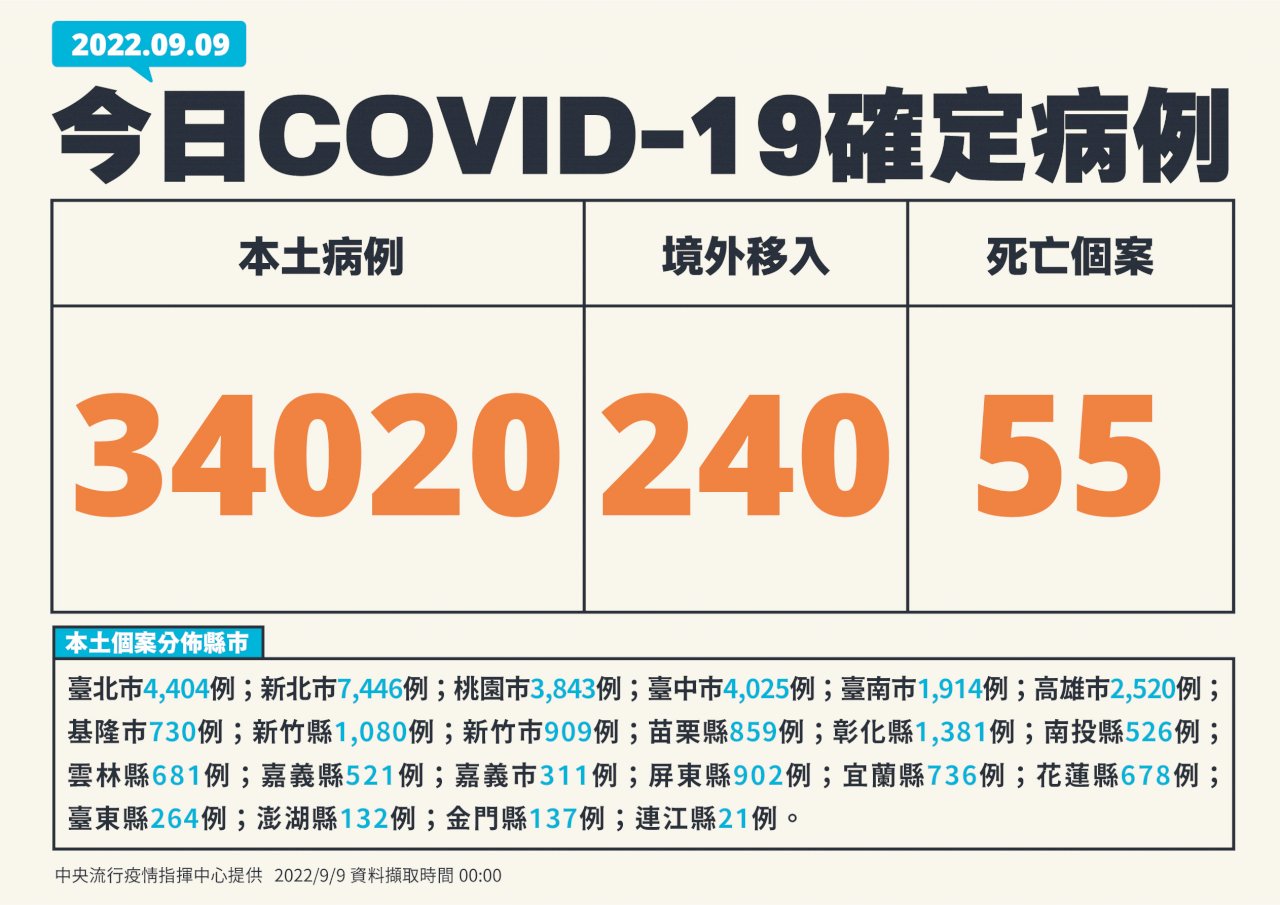 今新增本土34020確診 55死