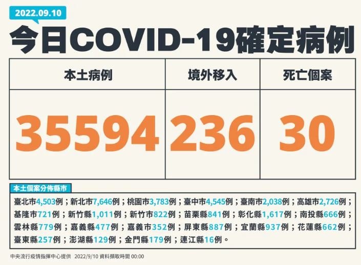 今日本土35594例確診 增30例死亡