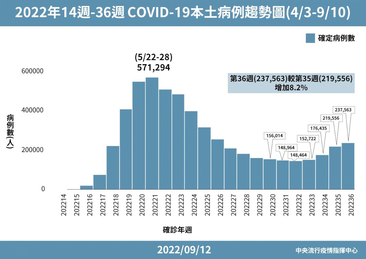 疫情增幅趨緩 指揮中心推測為連假效應