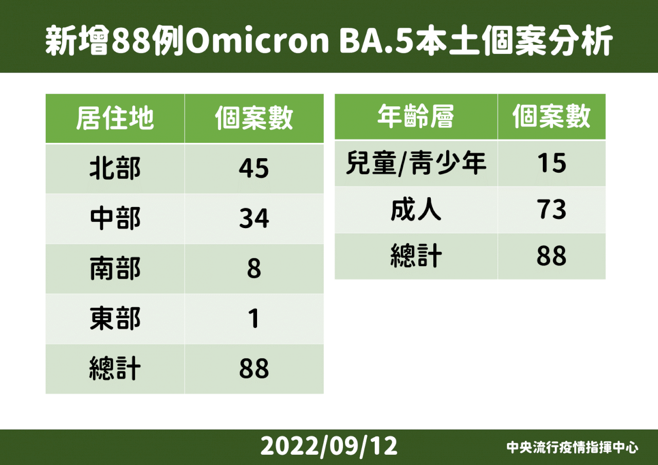 國內新增88例BA.5本土個案 占比達50.6%