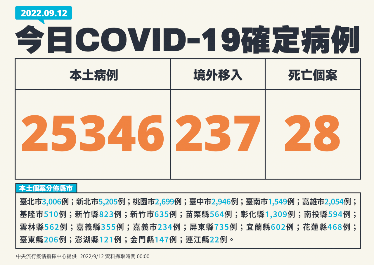今增25346例本土、237境外 28死