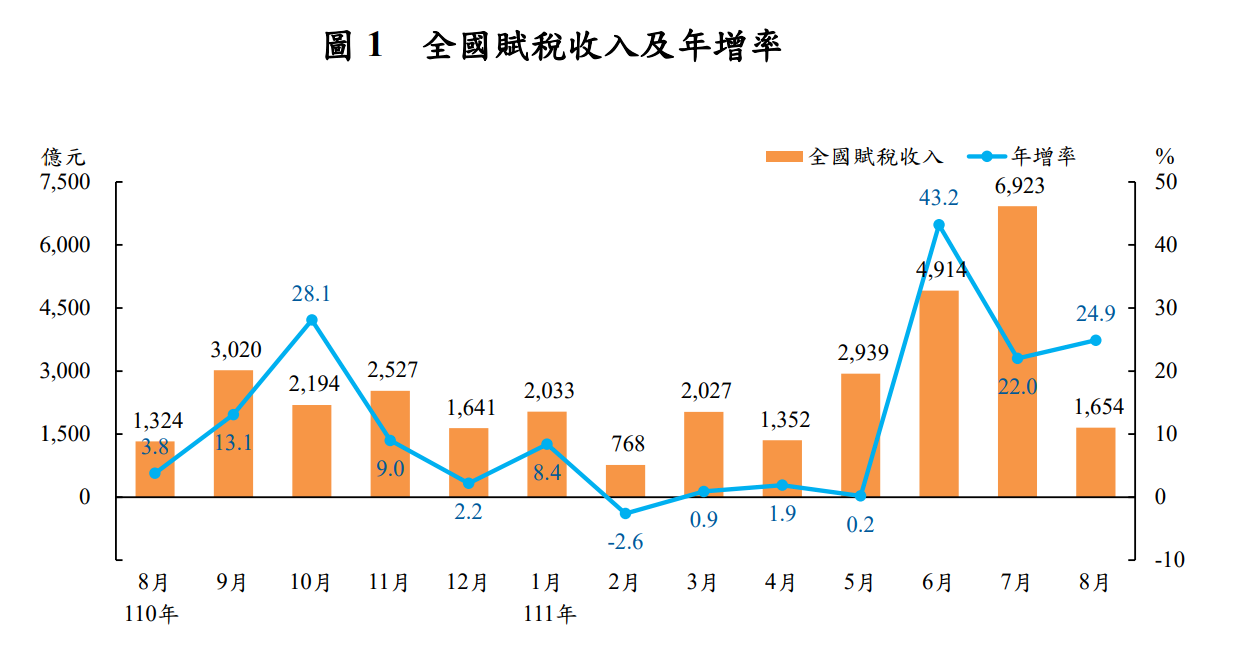 8月稅收1654億元年增24.9%  證交稅連8黑