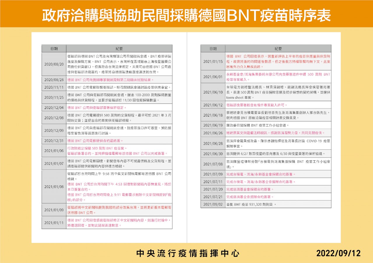 指揮中心公布採購BNT時序表 力駁卡疫苗說