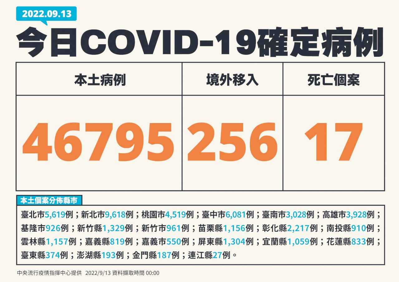 今增46,795例本土病例 創此波疫情新高