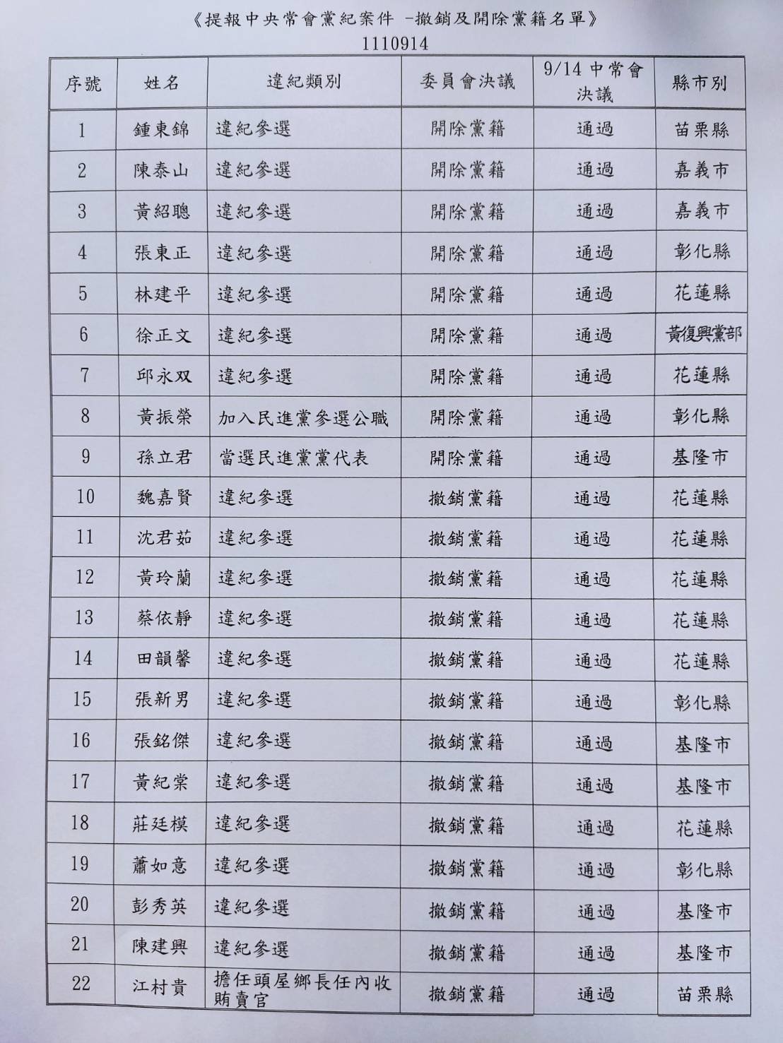 開鍘鍾東錦 國民黨中常會無異議通過開除黨籍