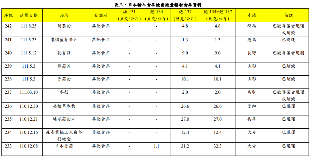 開放福島5縣食品首例 群馬食品檢出微量輻射