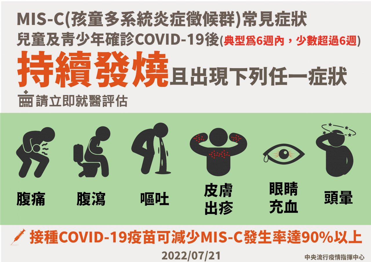 9月底、10月中MIS-C達高峰 疫苗供9成以上保護力