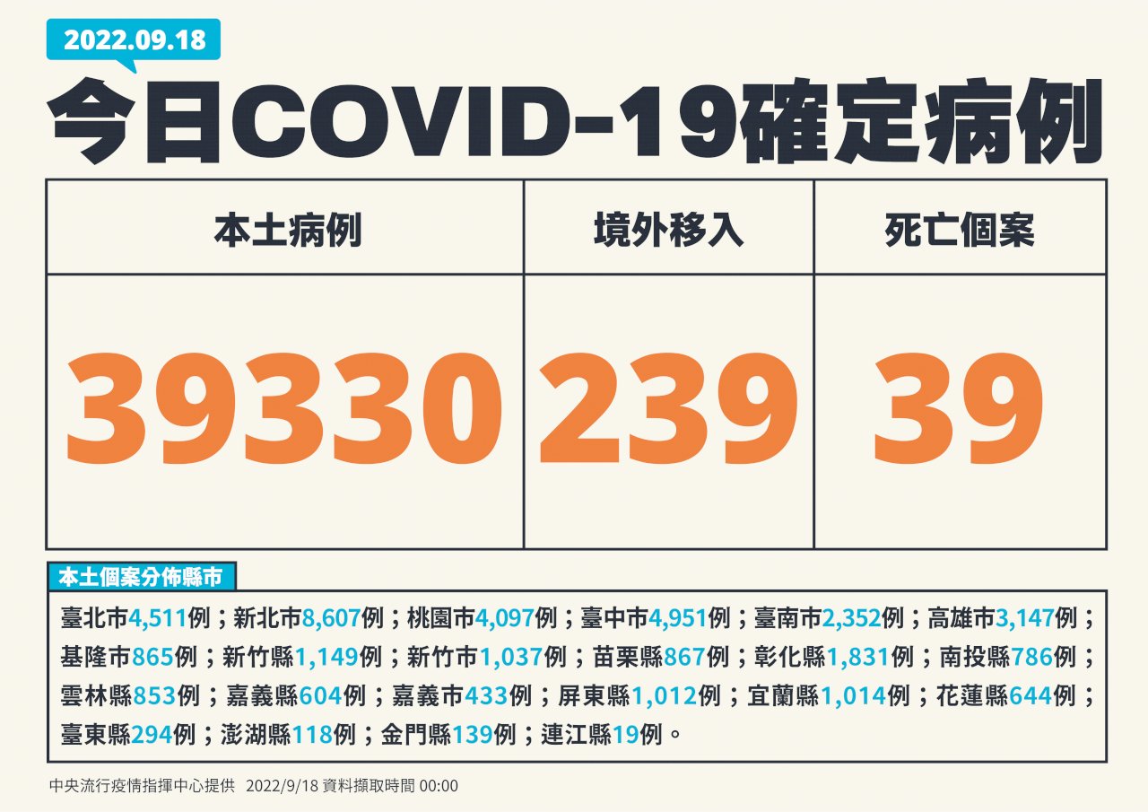 今增39330例本土病例、239境外 39死