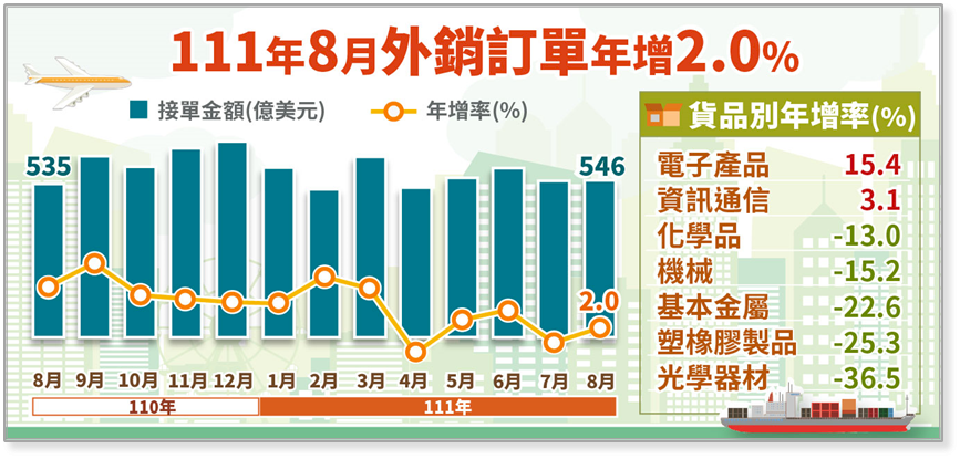 8月外銷訂單重拾正成長 全年要守正成長有2個關鍵