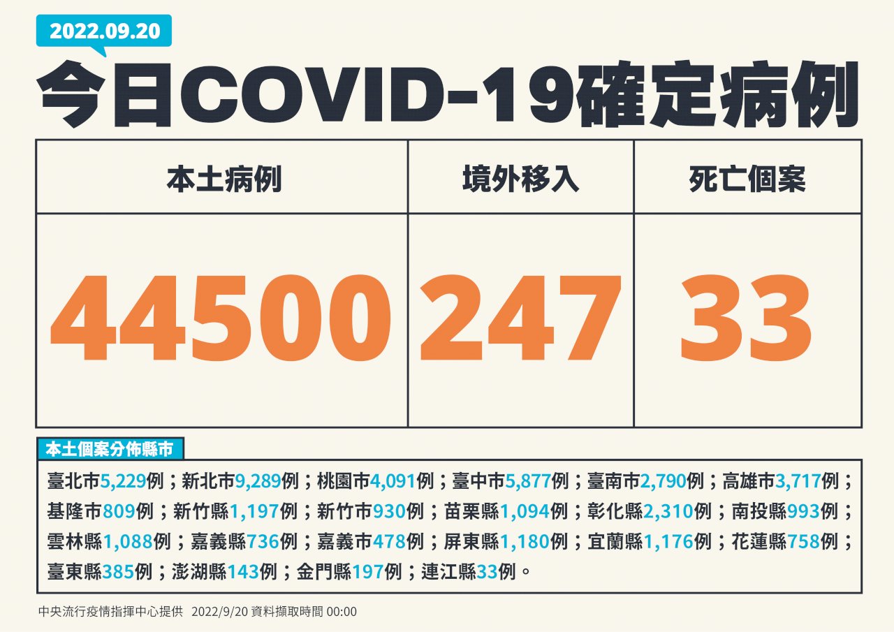 今增44500例本土病例、247境外 33死