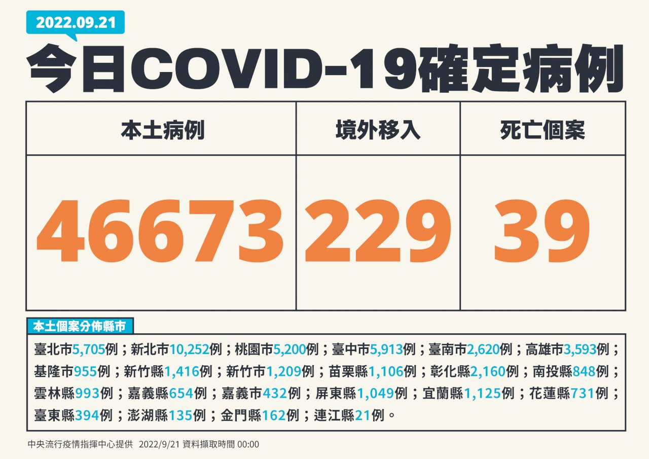 今增46673例本土病例、229境外 39死