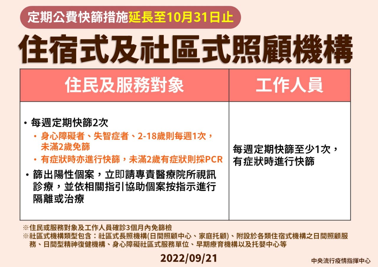 住宿及社區式照顧機構定期公費篩檢 延長至10/31
