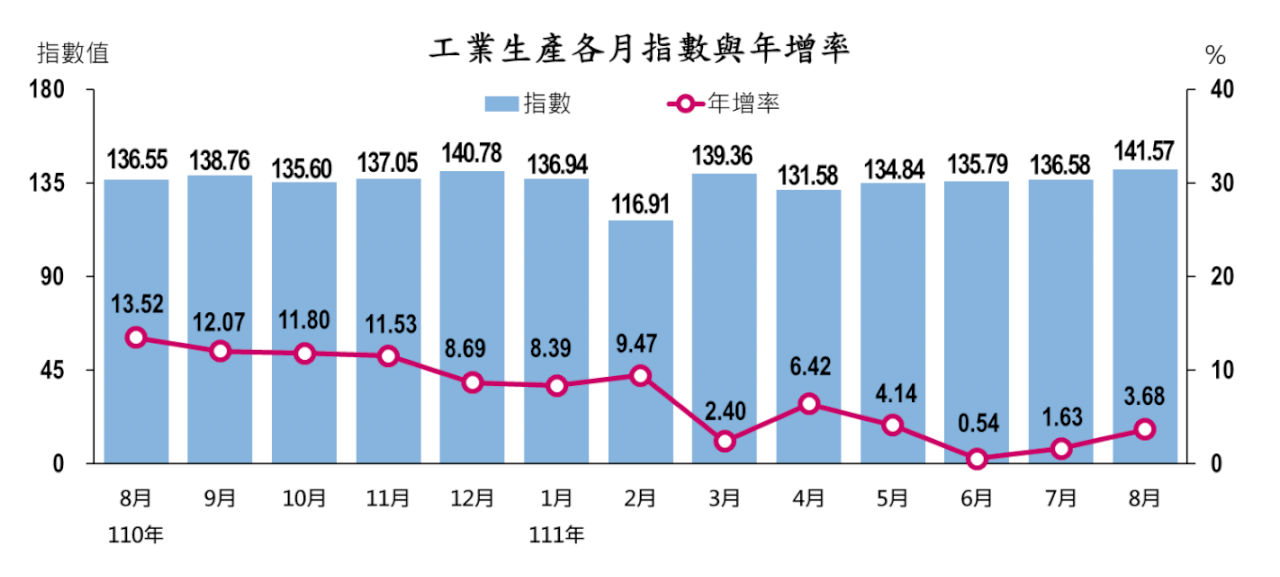手機新品備貨發威 8月工業生產指數創新高