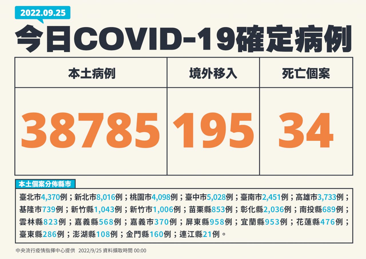 今增38785例本土病例 34例死亡