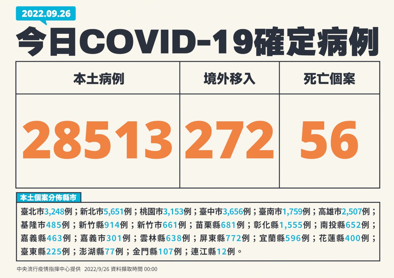 今增28513例本土病例 疫情仍處高原期