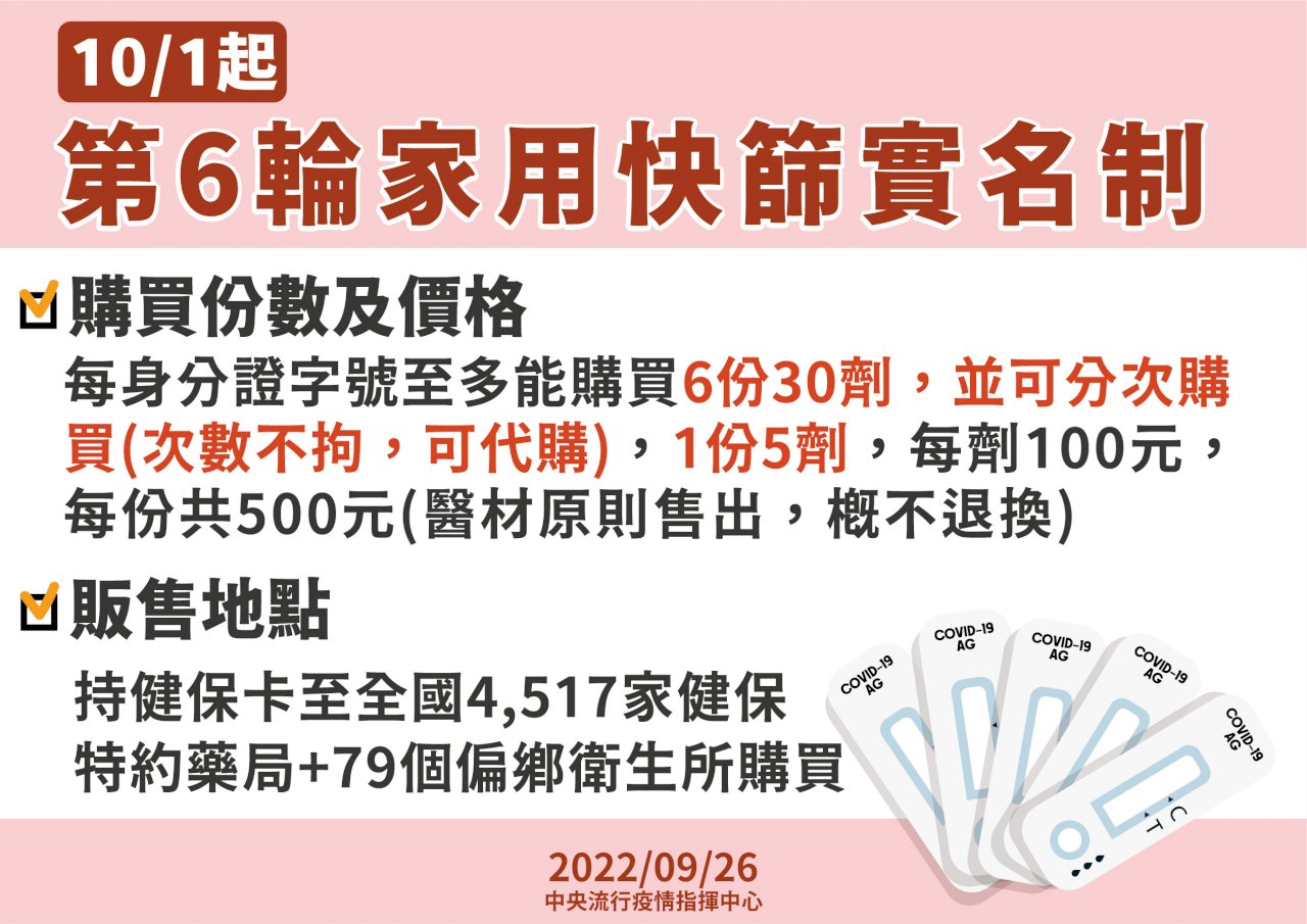 第六輪快篩實名制10/1開賣 一人可買6份
