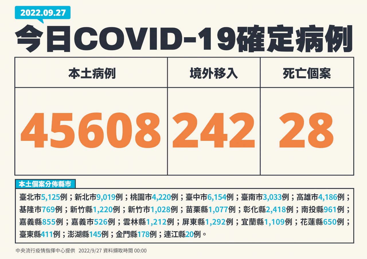 今增45608例本土病例 連2日確診數高於上週