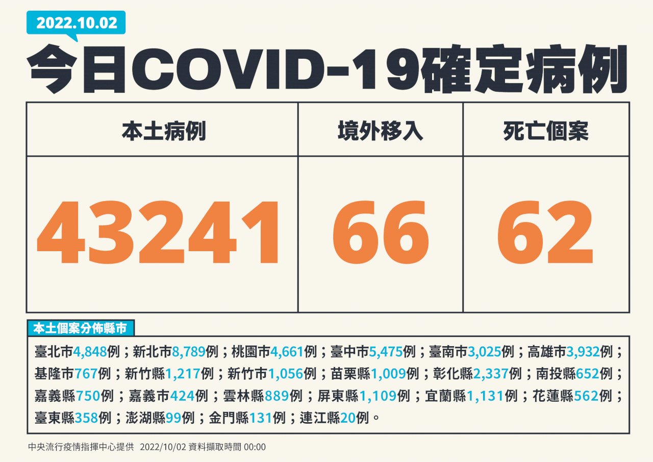 今增43241例本土病例 連7日高於上週同期