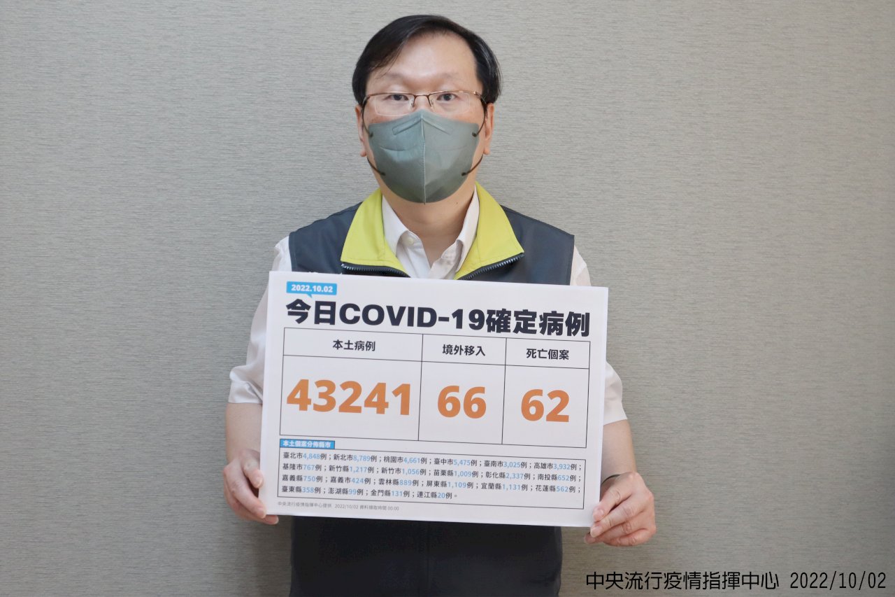 疫情居高不下 連6天單日破4萬例