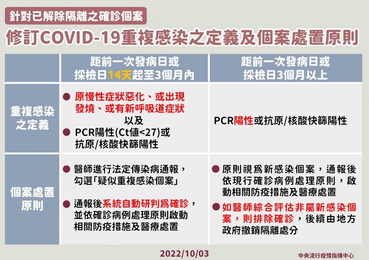 COVID-19重複感染定義 放寬到14天內再度確診