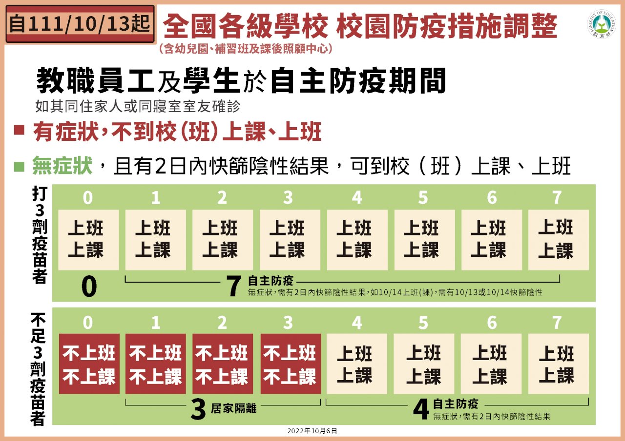 校園新制變相要求打3劑？ 莊人祥：同現有規定