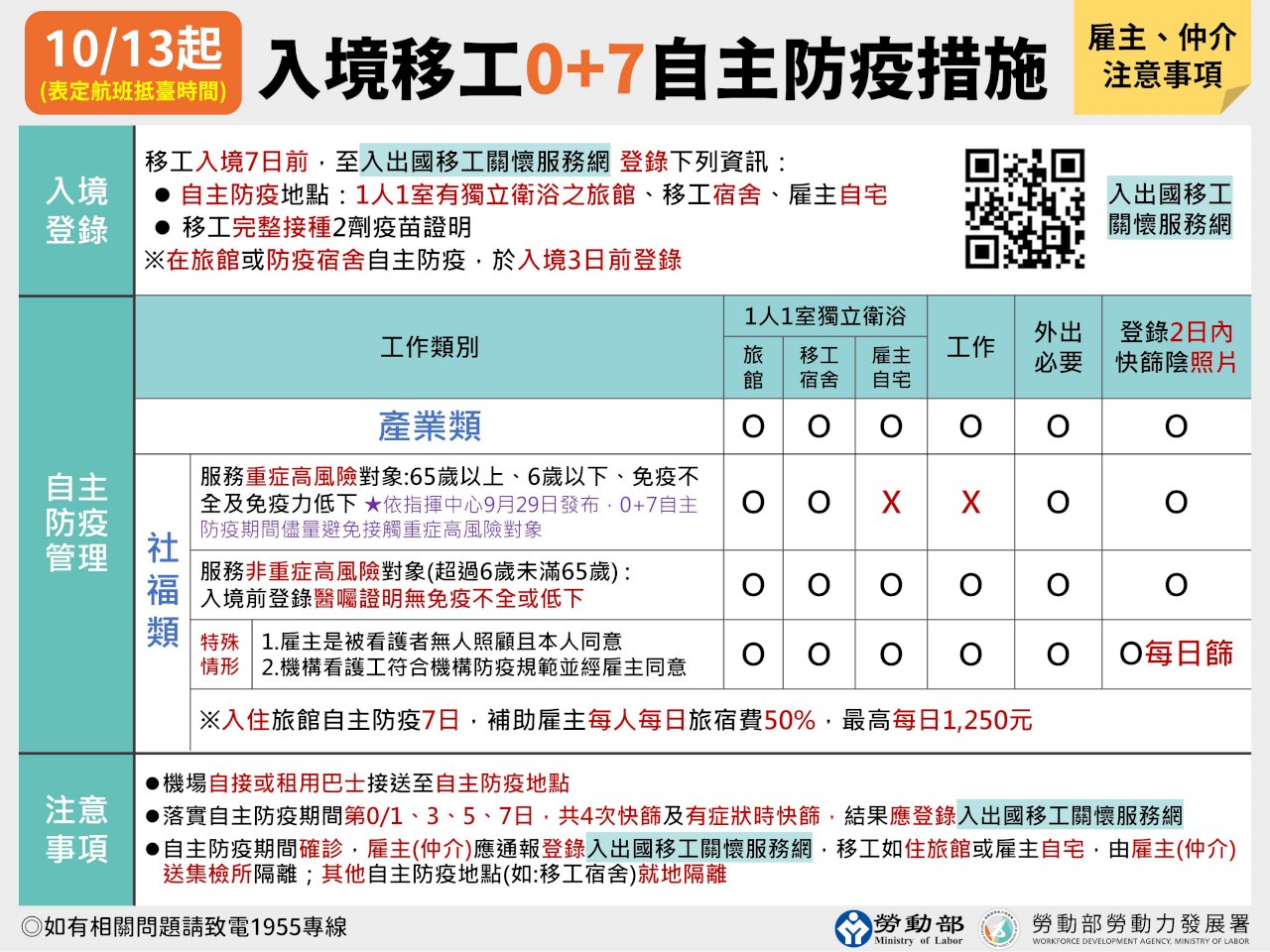 社福移工若照顧重症高風險者 「0+7」不得工作